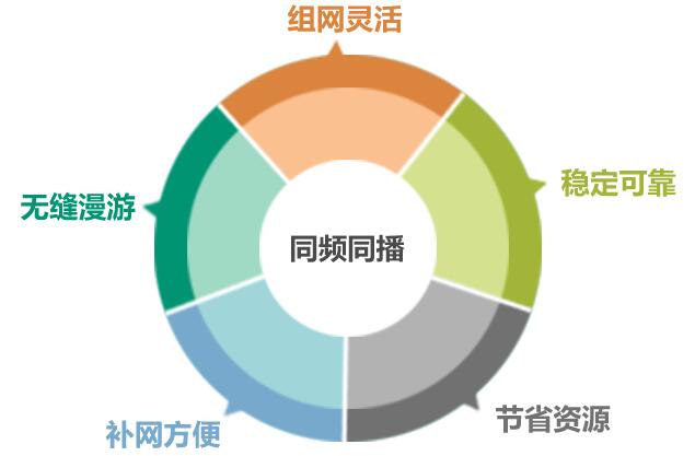 對講機(jī)集群通訊與同頻同播的區(qū)別 