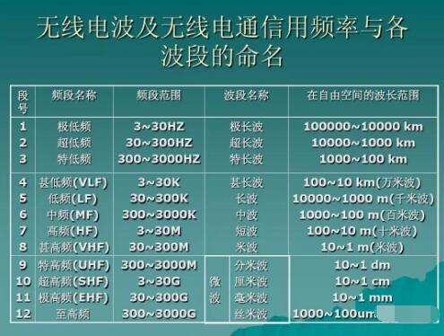玩對講機，業(yè)余無線電常用的幾個頻段你知道幾個？