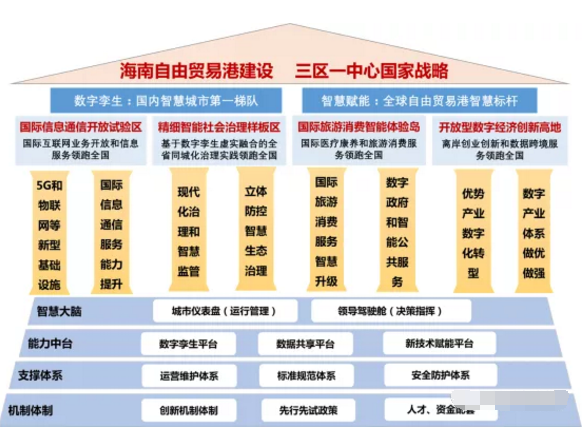 智慧海南：推動率先實(shí)現(xiàn)5G全省低頻廣域覆蓋和異網(wǎng)漫游，建設(shè)應(yīng)急管理綜合應(yīng)用平臺等重大工程