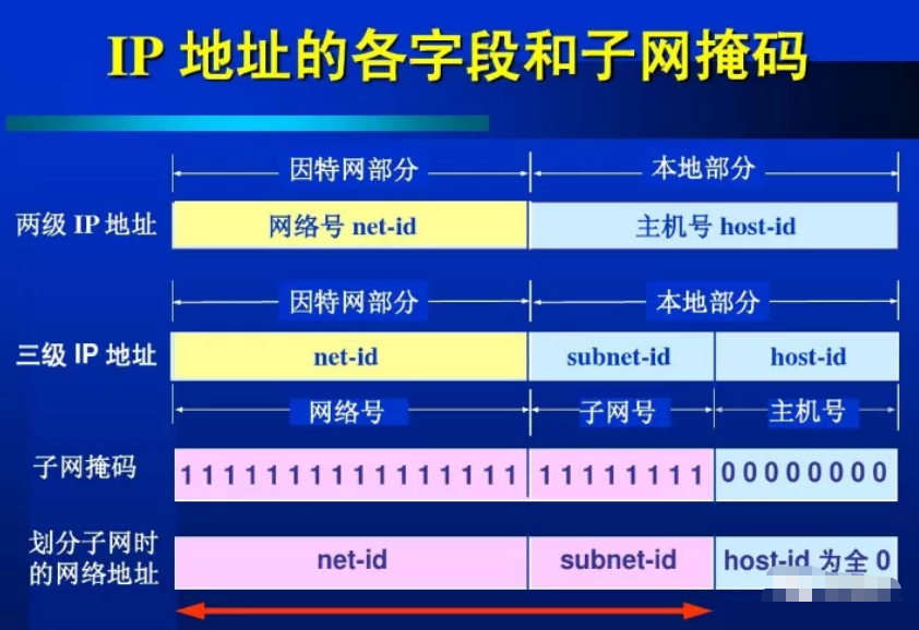 怎么判斷兩個IP地址是否在同一個網(wǎng)段？
